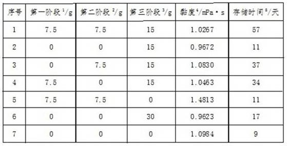 Preparation method of low-solubility phenolic resin for oilfield enhanced oil recovery