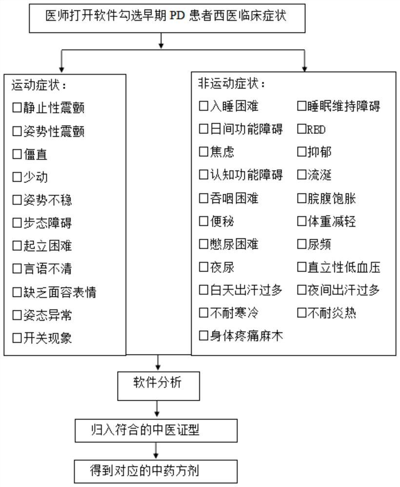 Traditional Chinese medicine syndrome identification system for early Parkinson's disease