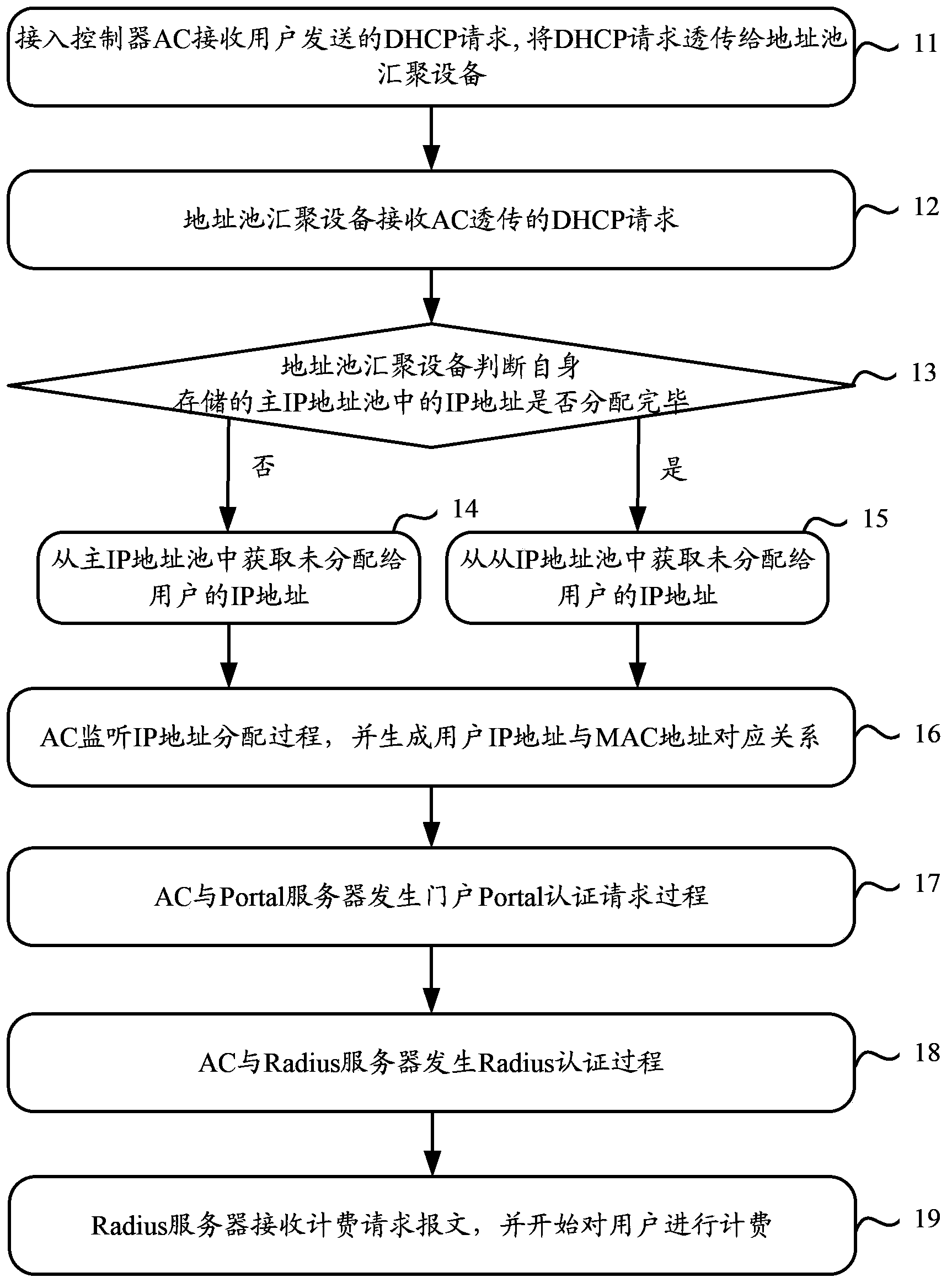 IP address distribution method and device