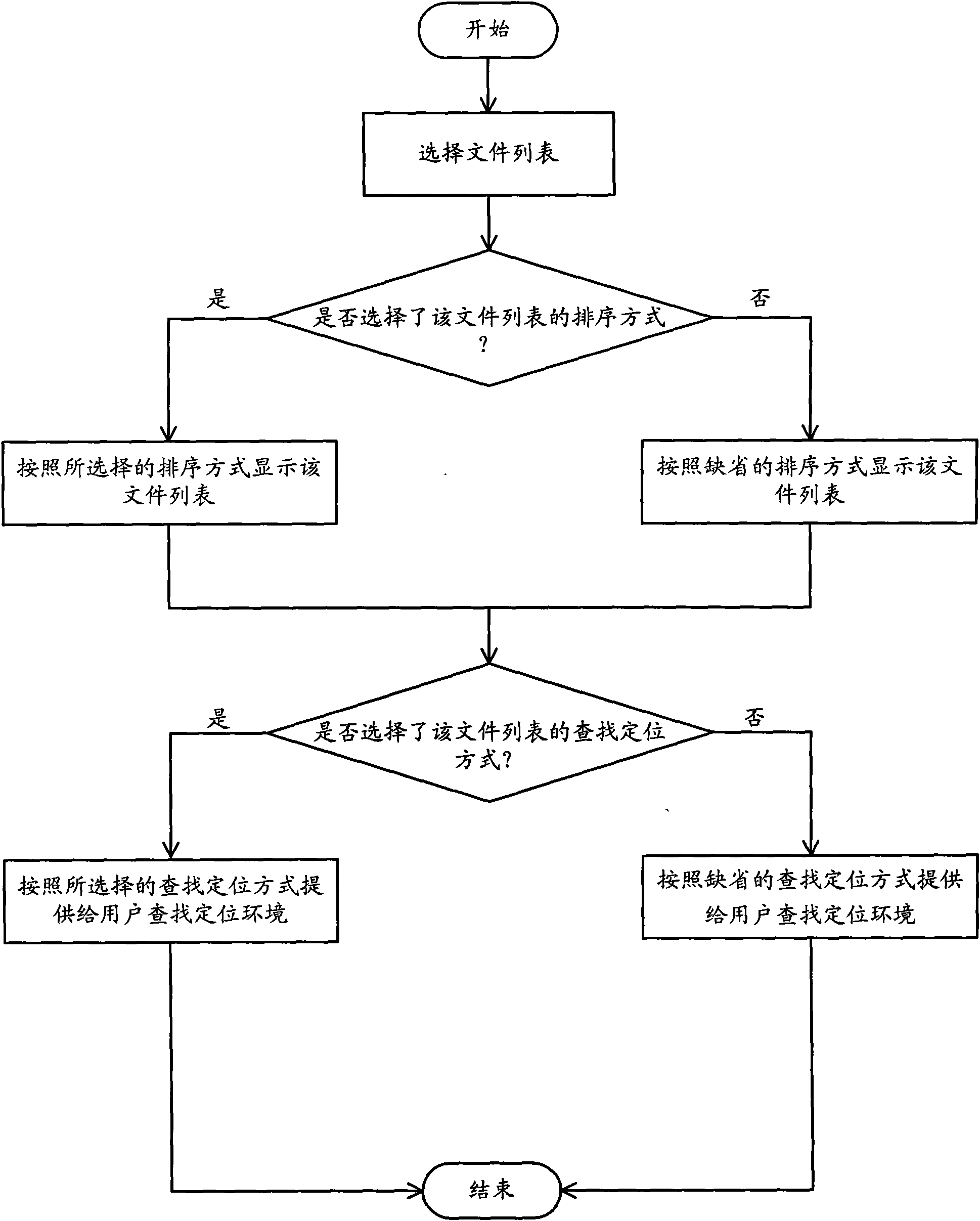 Method and corresponding electronic equipment for intelligently sequencing and positioning file lists