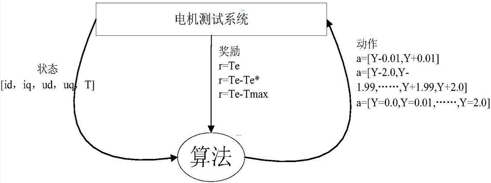 Parameter identification system and method of induction motor