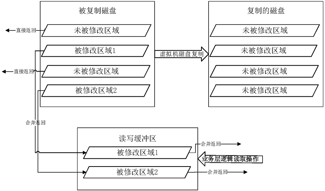 Method and device for reading virtual machine disk copy process based on fixed buffer