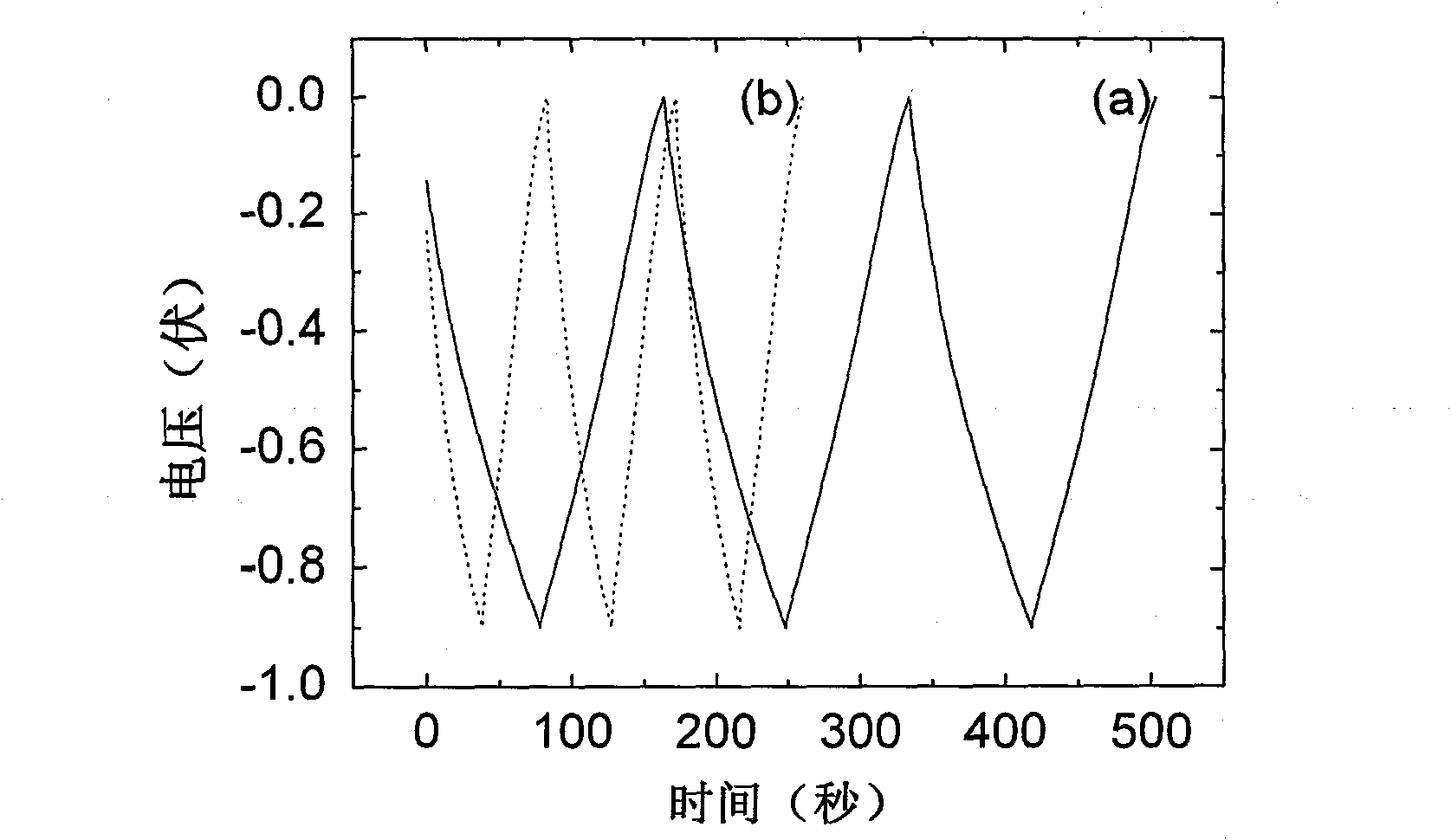 Preparation method of super capacitor