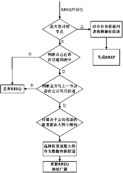 Implementation of Cognitive Wireless Network Routing Protocol Based on Channel Assignment