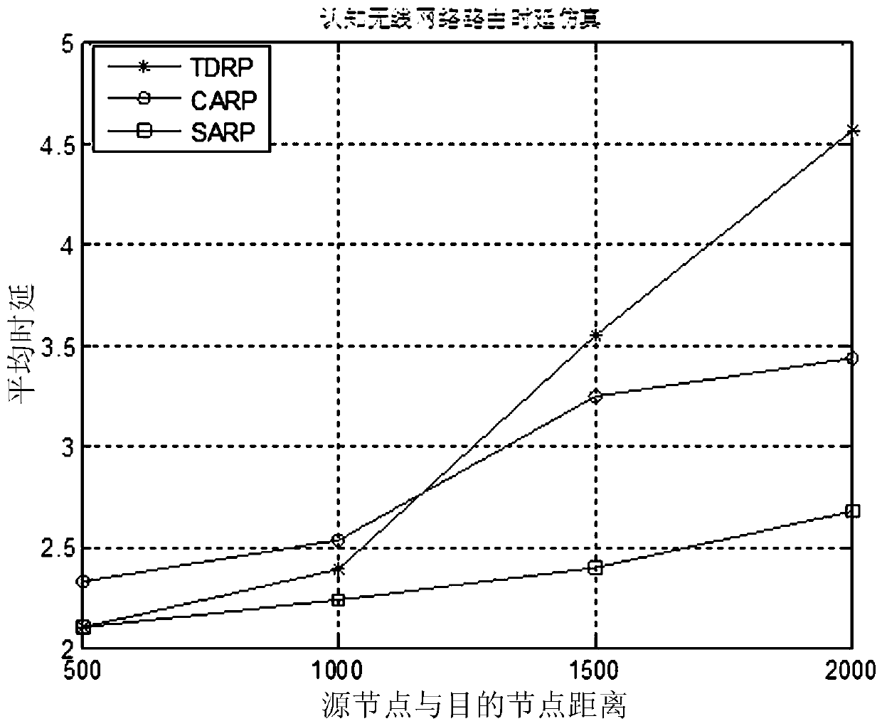 Implementation of Cognitive Wireless Network Routing Protocol Based on Channel Assignment