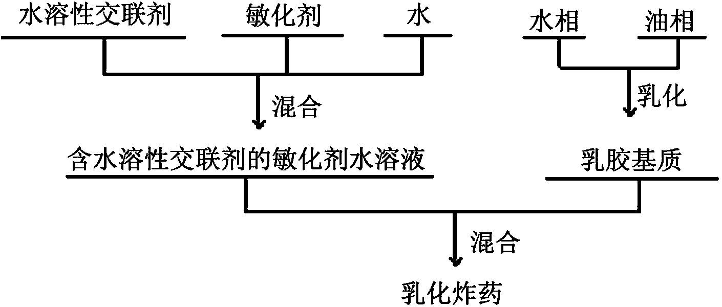 Manufacturing method of on-site mixed emulsion explosive