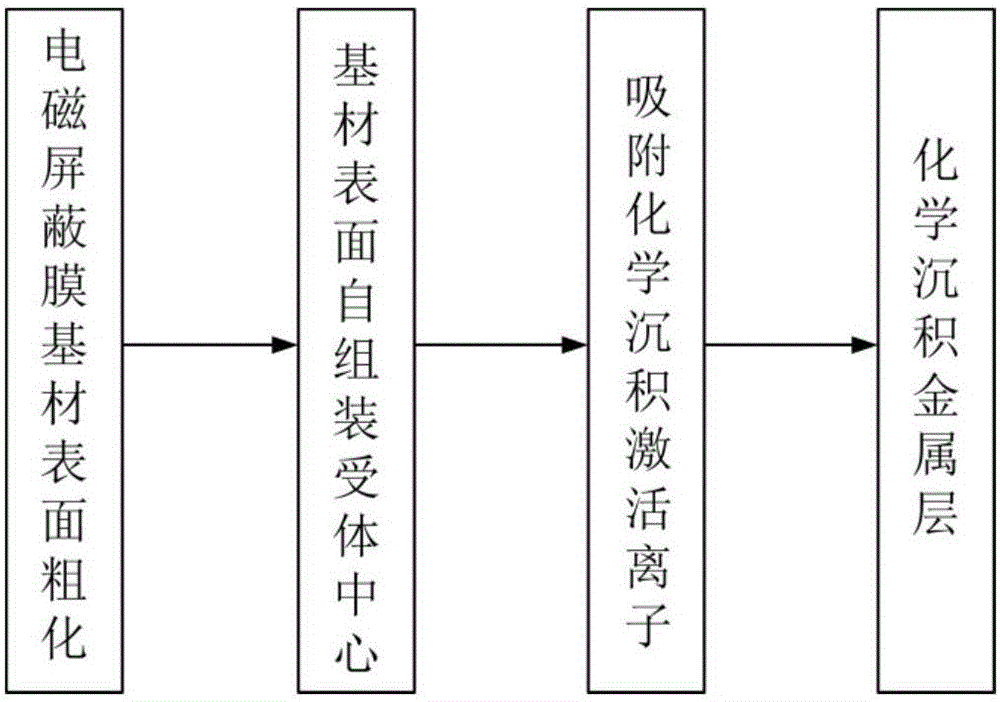 Preparation method of metal layer for electromagnetic shielding film