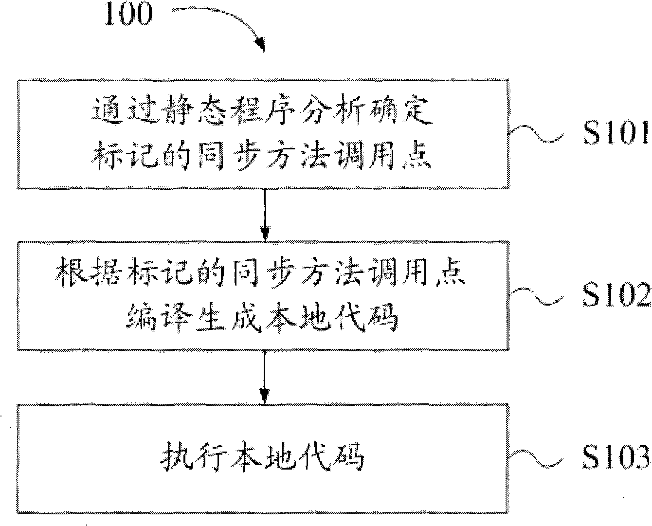 Synchronous optimization method and synchronous optimization equipment