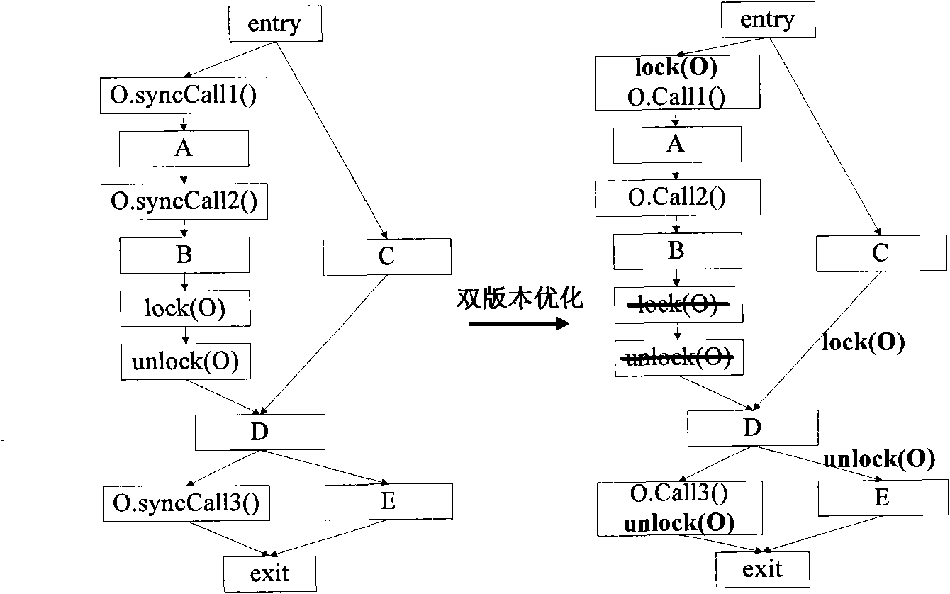 Synchronous optimization method and synchronous optimization equipment