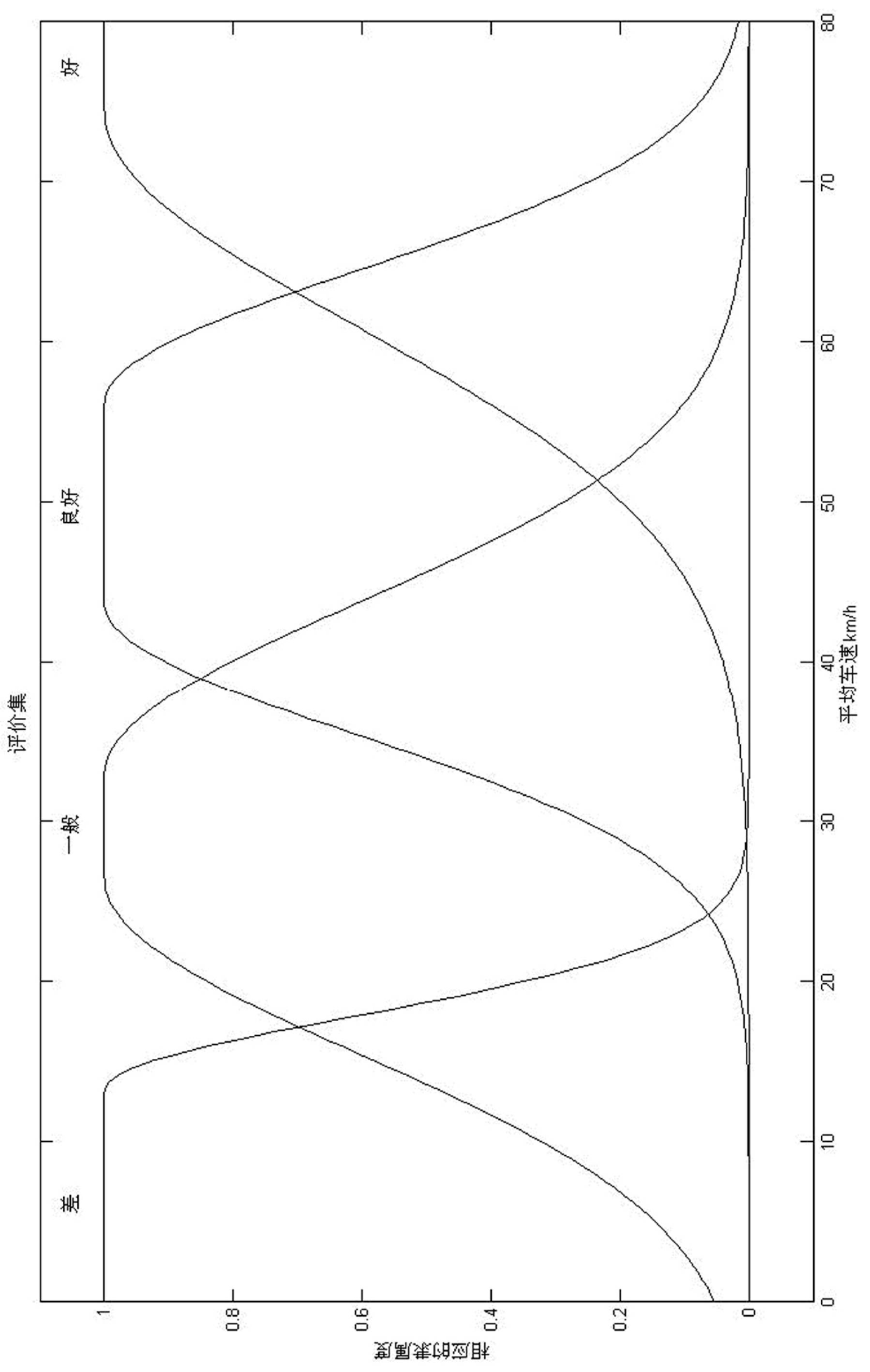 Evaluation Method of Comprehensive Traffic Operation Situation of Hub Based on Fuzzy Analytic Hierarchy Process