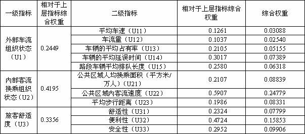 Evaluation Method of Comprehensive Traffic Operation Situation of Hub Based on Fuzzy Analytic Hierarchy Process