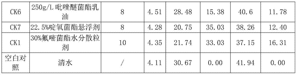 Compound composition containing methylsulfonylconazole and strobilurin fungicide and preparation