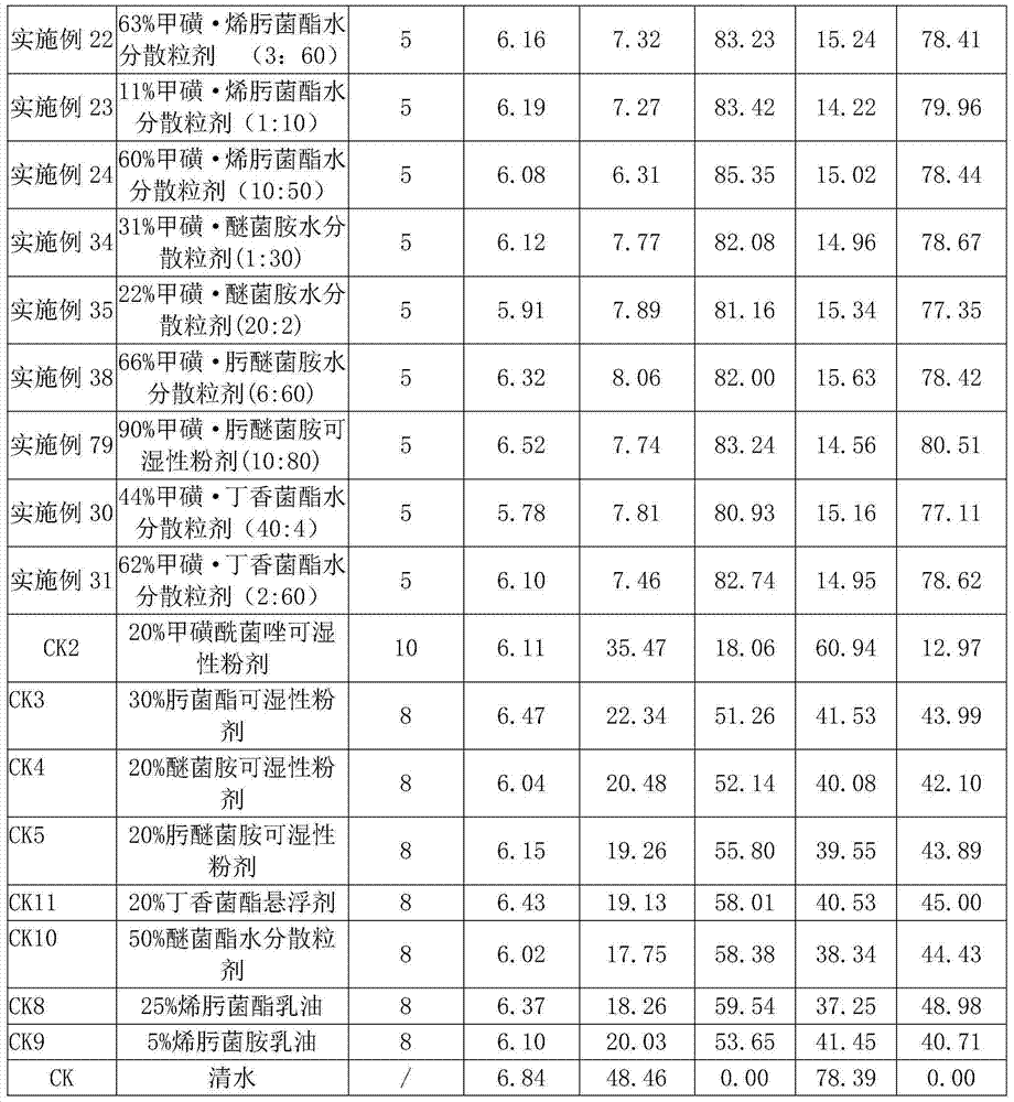 Compound composition containing methylsulfonylconazole and strobilurin fungicide and preparation