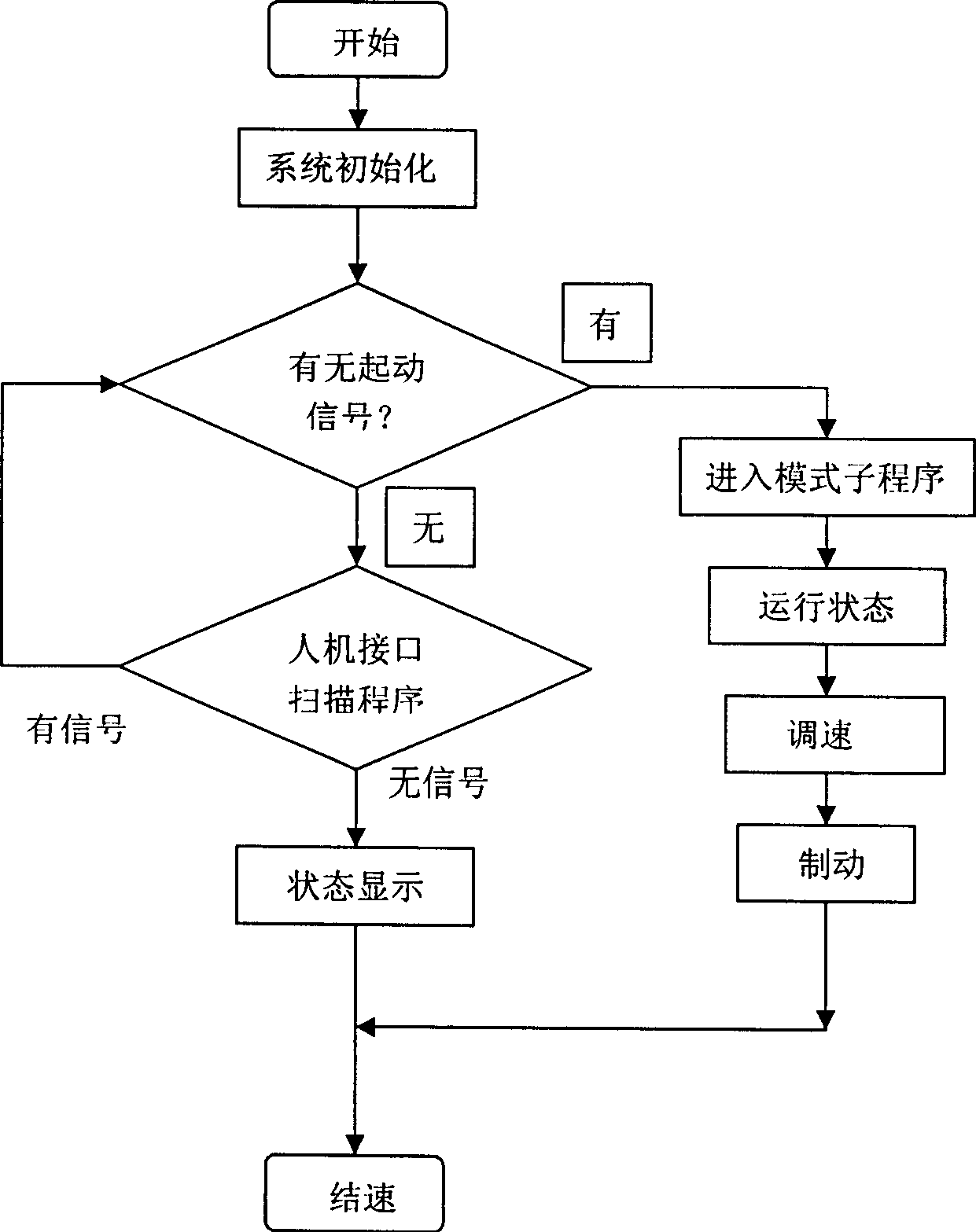 Servo system for sewing machine