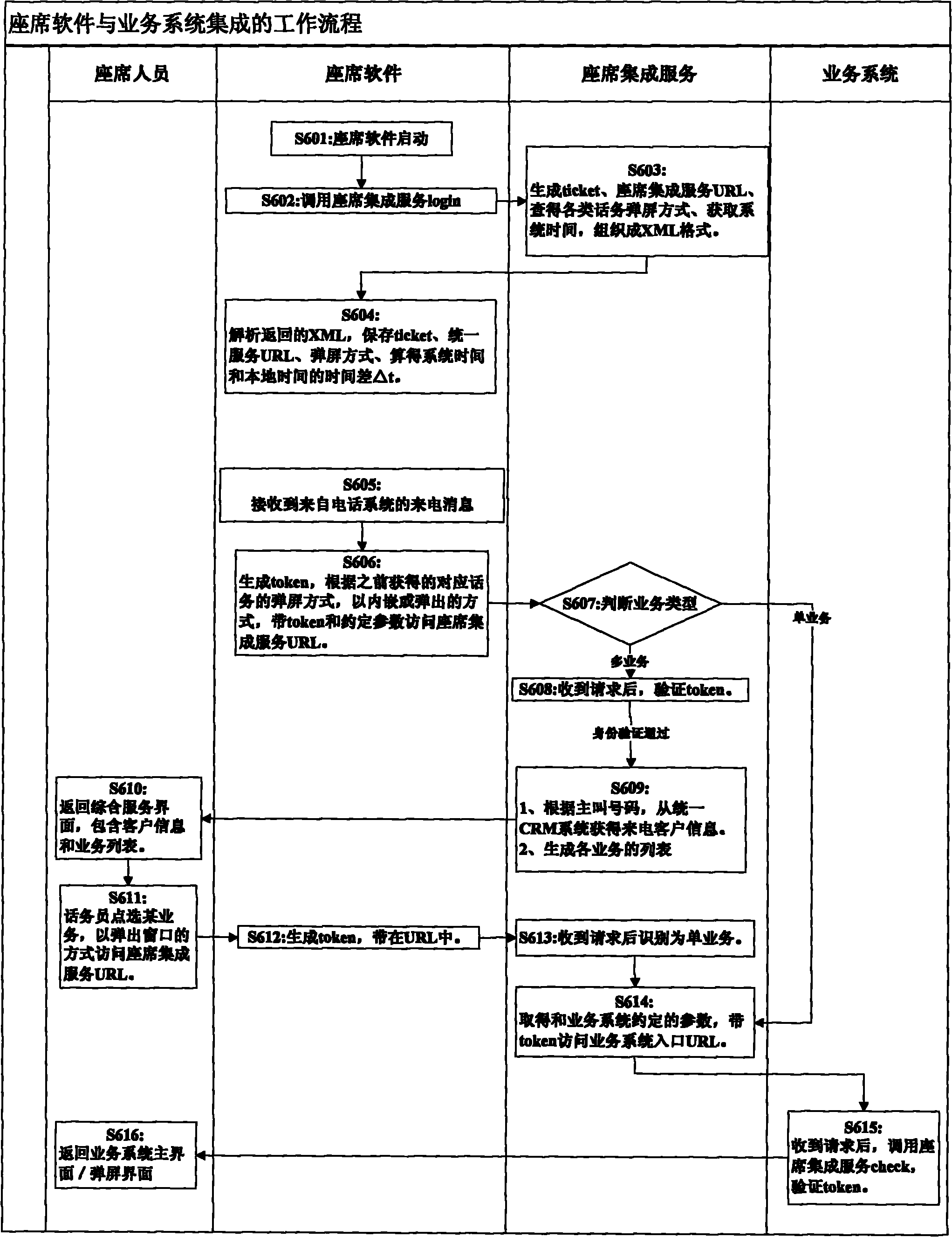 Implementation method for building service platform between telephone line and service system