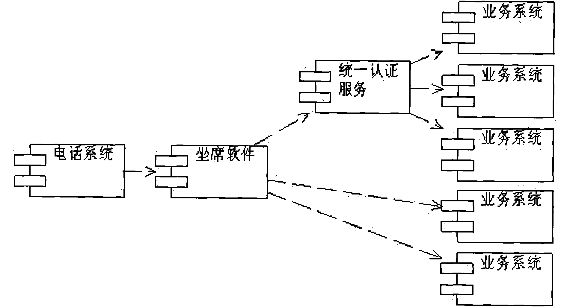 Implementation method for building service platform between telephone line and service system