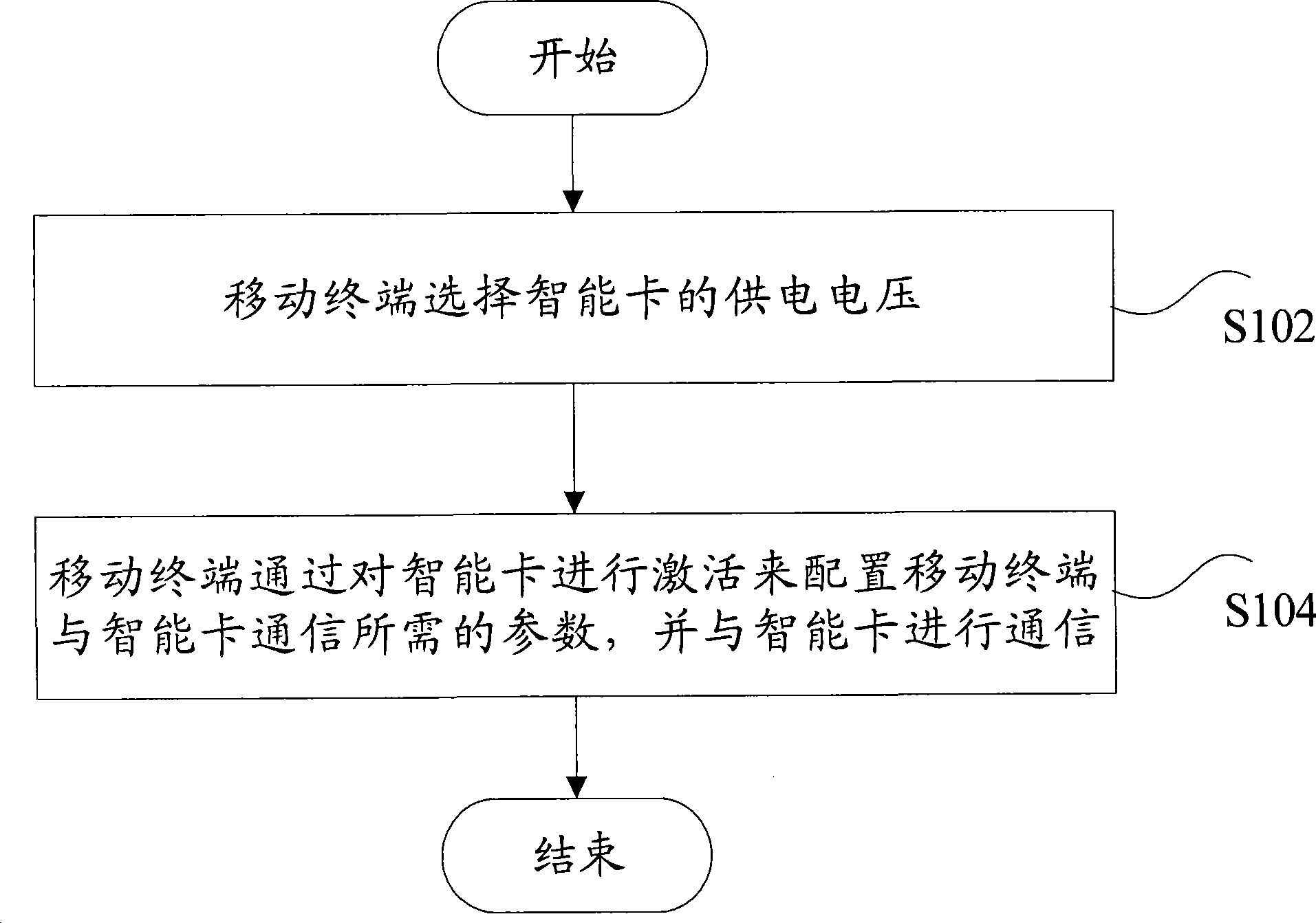 Communication negotiation method for mobile terminal and smart card, mobile terminal therefor