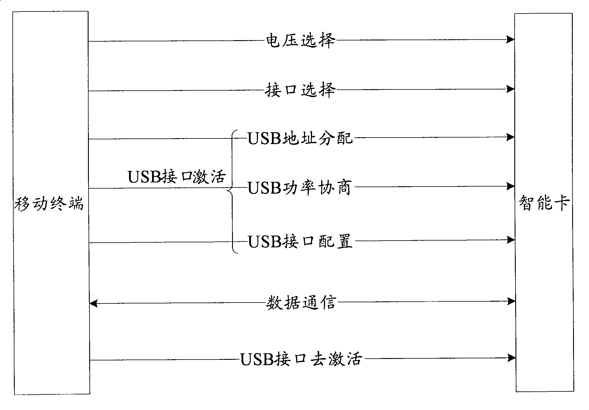 Communication negotiation method for mobile terminal and smart card, mobile terminal therefor