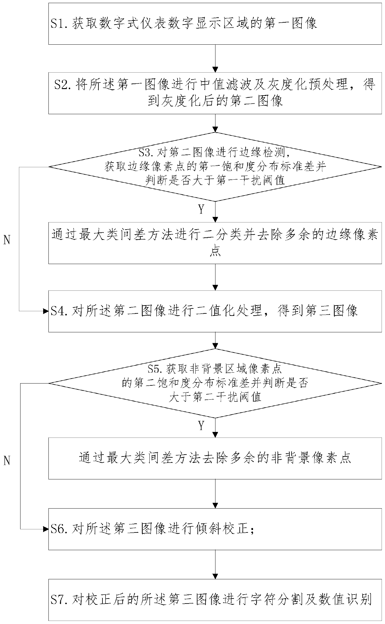 Digital instrument reading identification method