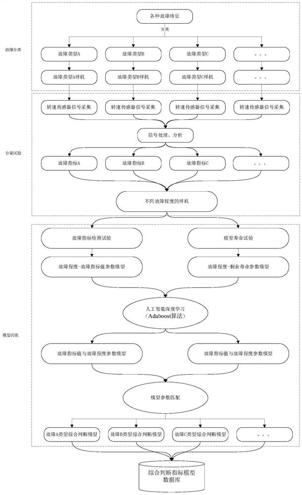 Method for establishing active automobile transmission system fault model database