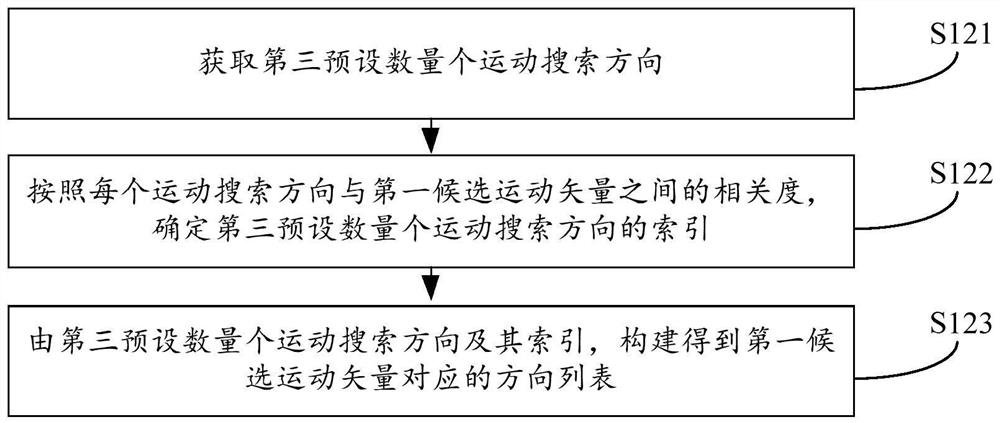 Inter prediction method based on mmvd mode, video coding method and related devices and equipment