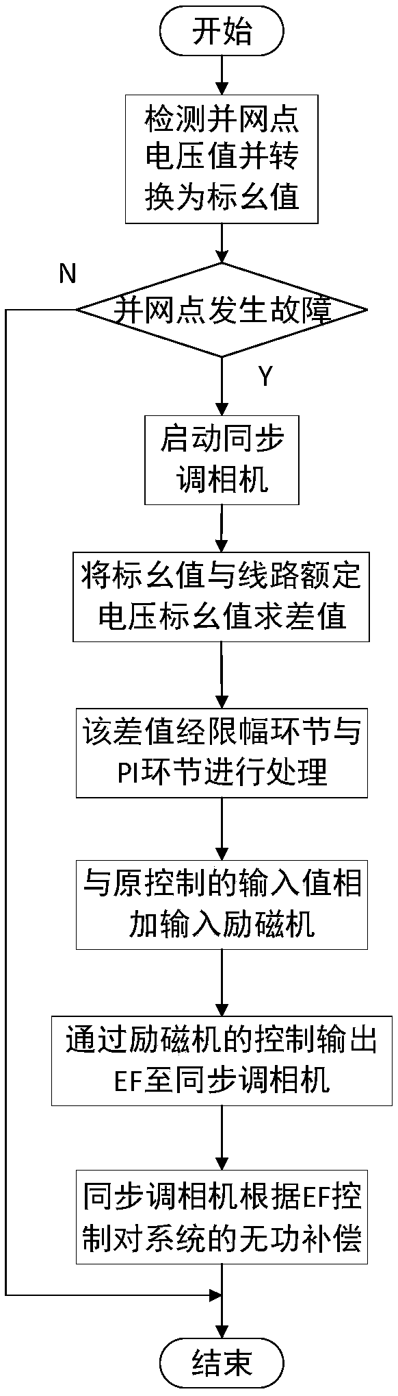 A fault crossing control method for wind farm based on synchronous camera