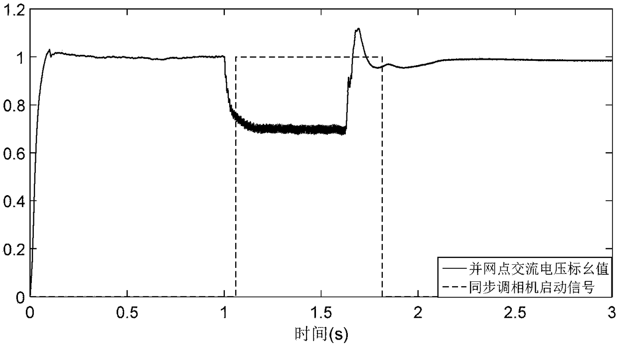 A fault crossing control method for wind farm based on synchronous camera