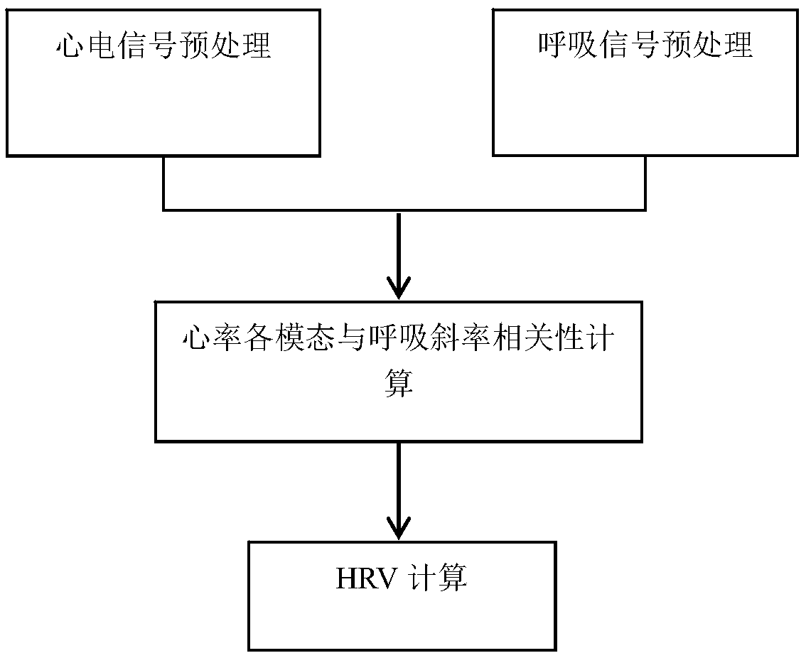 Method for combining electrocardiogram with respiration to calculate heart rate variability on basis of EMD decomposition