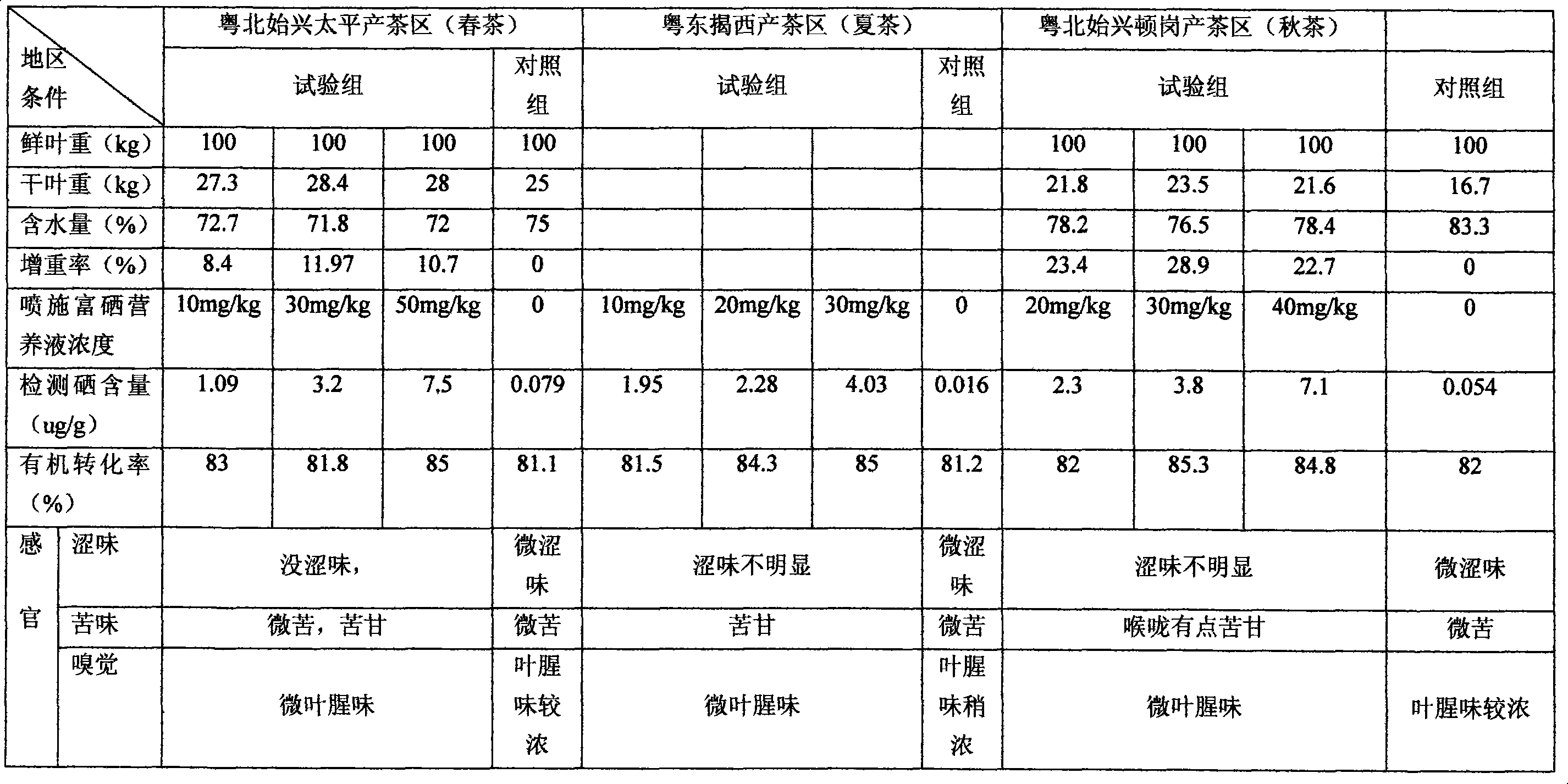 Selenium-rich green tea and its producing method