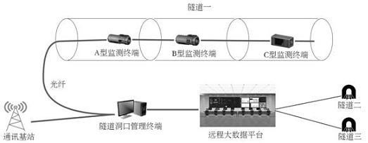 Real-time monitoring system and method for tunnel risk and disaster based on multi-source perception