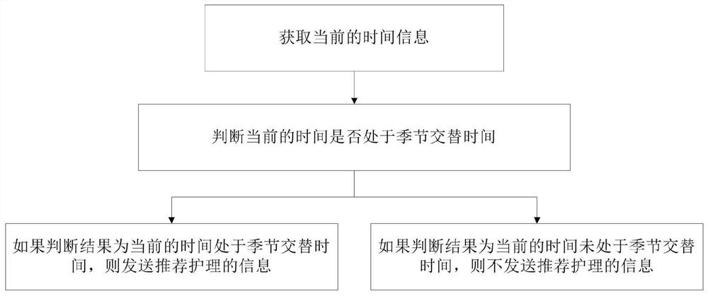 Control method for clothes care equipment