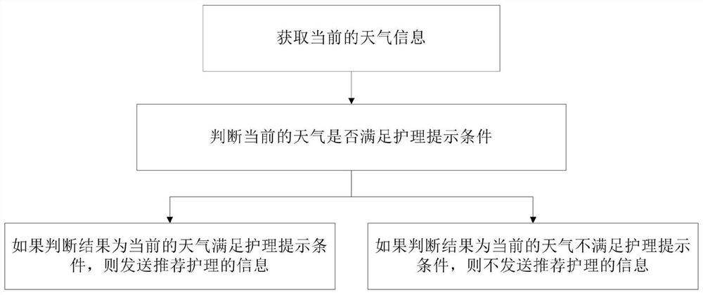 Control method for clothes care equipment