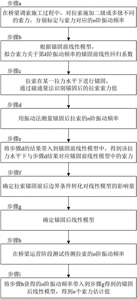 Measuring method of linear module cable force after pull cable anchoring based on magnetic flux method correction