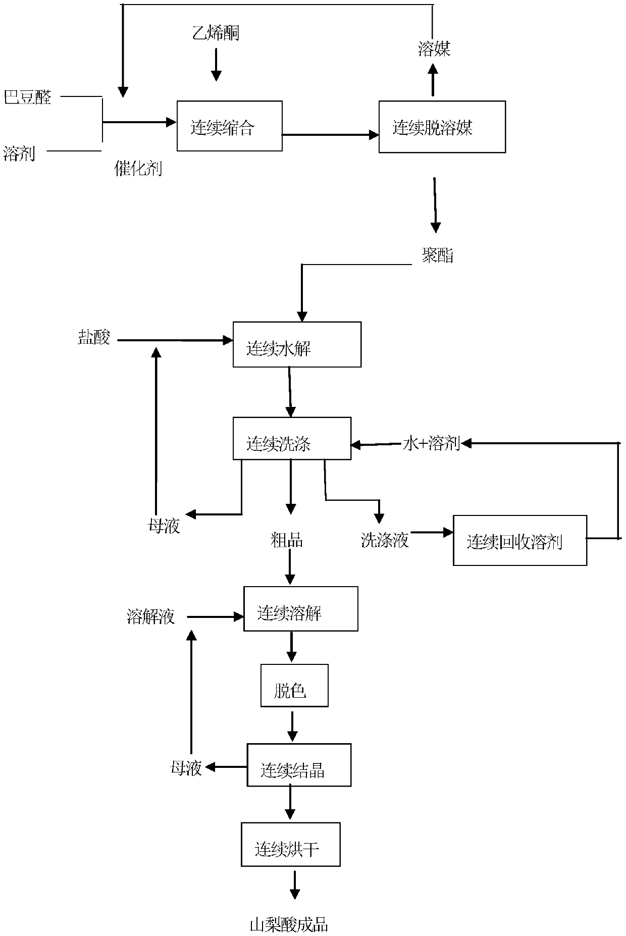 Continuous preparation method of sorbic acid