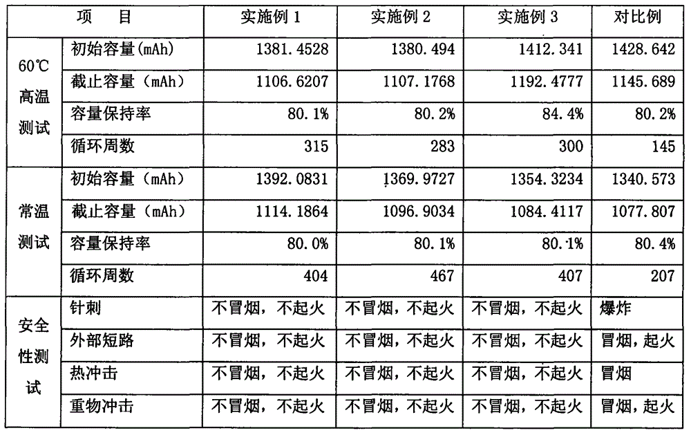 Electrolyte solution of lithium manganate battery used at high temperature