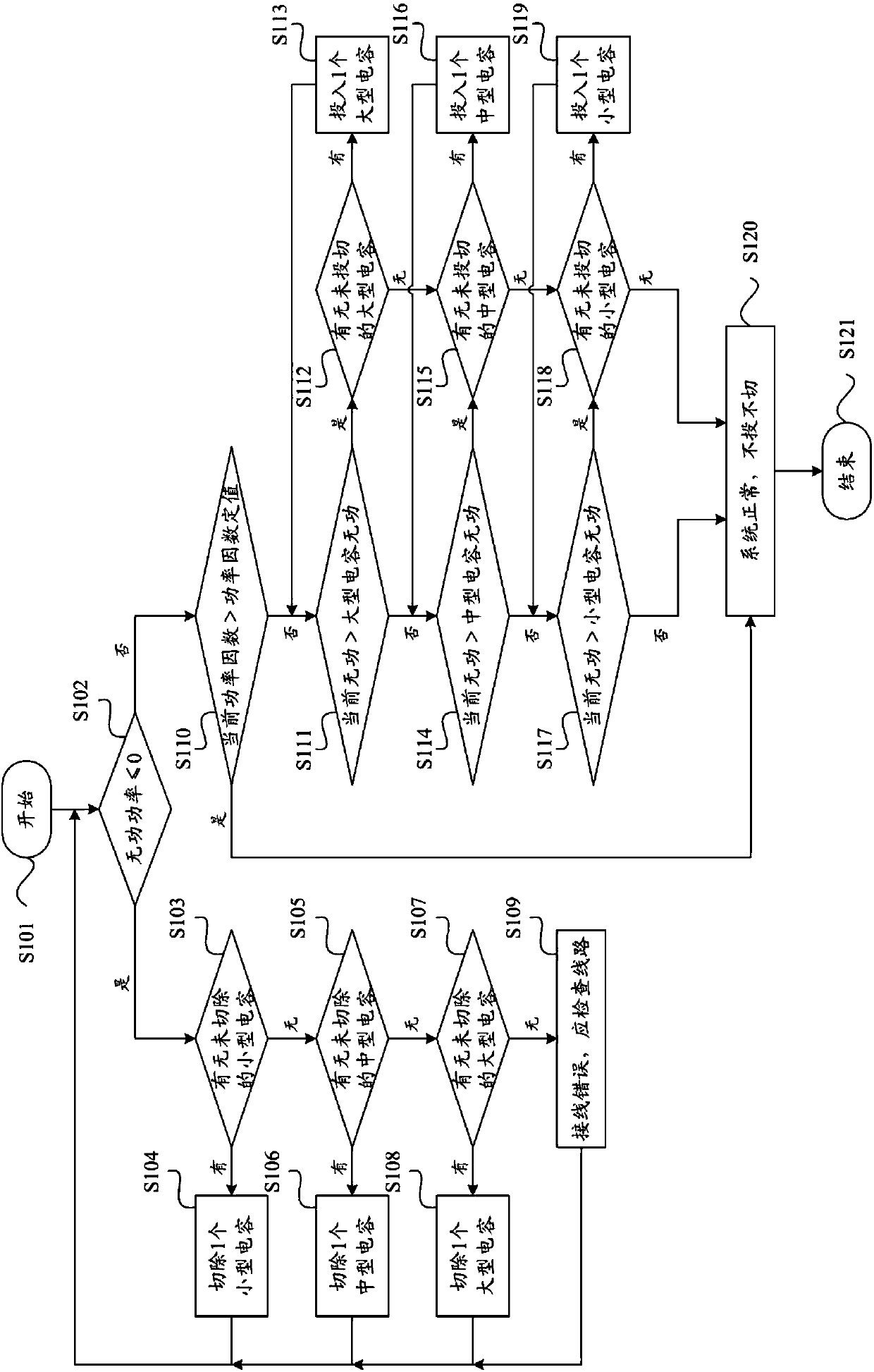 Reactive power compensation algorithm for solving low-load reactive power over-compensation and under-compensation problems