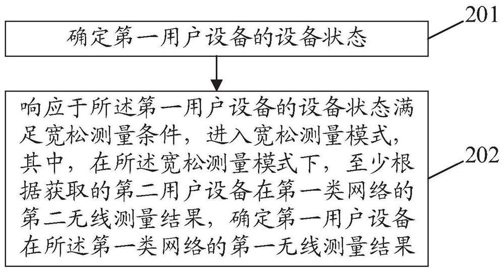 Signal measurement method and device, communication equipment and storage medium