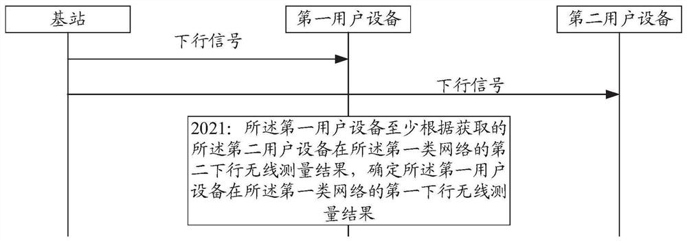 Signal measurement method and device, communication equipment and storage medium