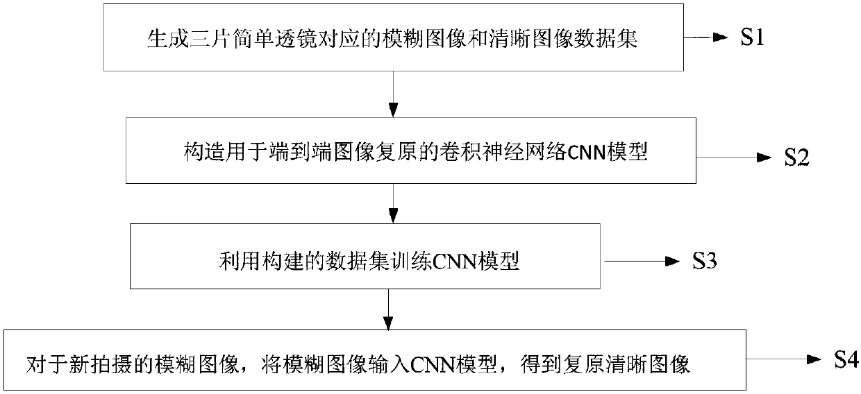 Three-sheet simple lens image restoration method based on convolution neural network CNN