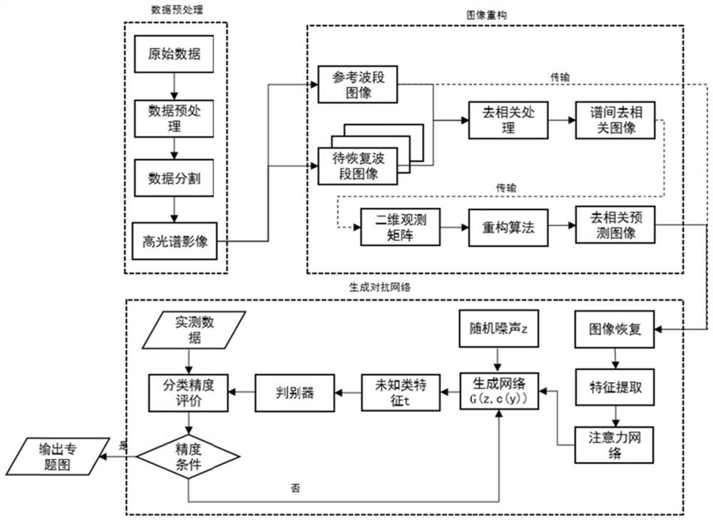 Hyperspectral image tree species classification method and device based on generative adversarial network