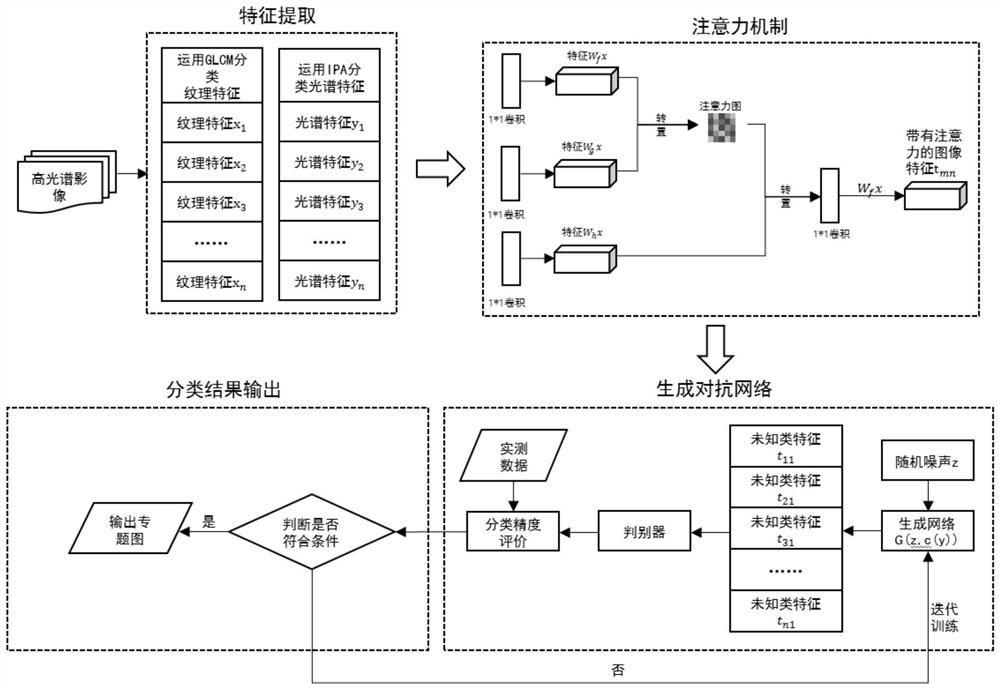 Hyperspectral image tree species classification method and device based on generative adversarial network