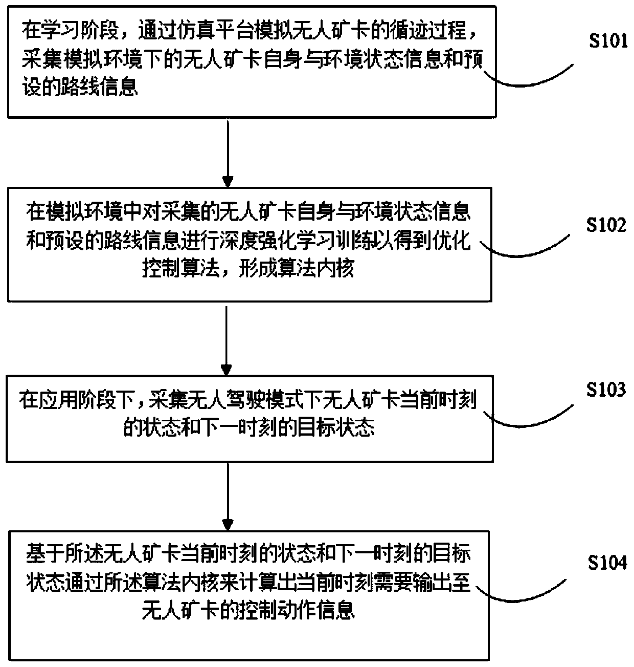 Unmanned mining truck tracking control system and method based on deep reinforcement learning