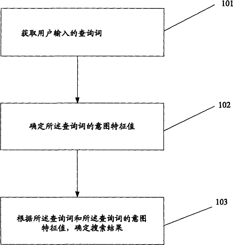 Interactive search method and device