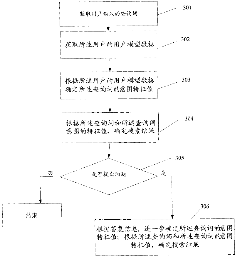 Interactive search method and device