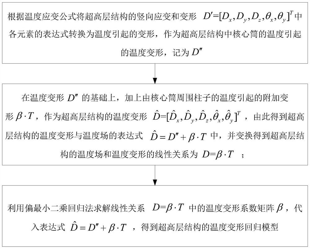 Temperature deformation prediction model building method and prediction method for super high-rise structure