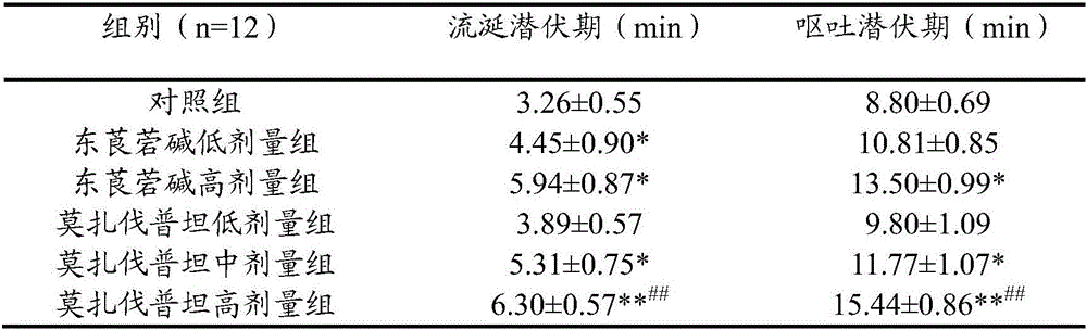 Medicine for preventing and treating motion sickness and Meniere disease and medicinal application of mozavaptan