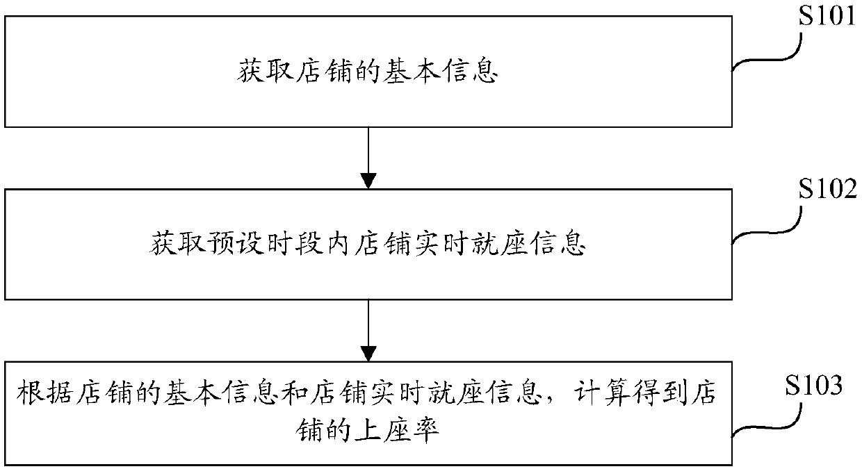 Shop evaluation method and device and shop recommendation method and device