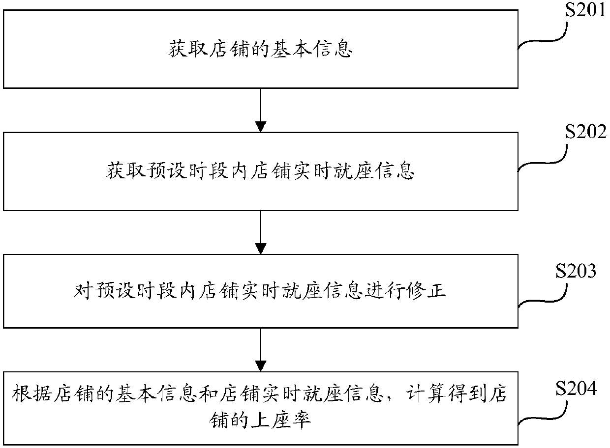 Shop evaluation method and device and shop recommendation method and device