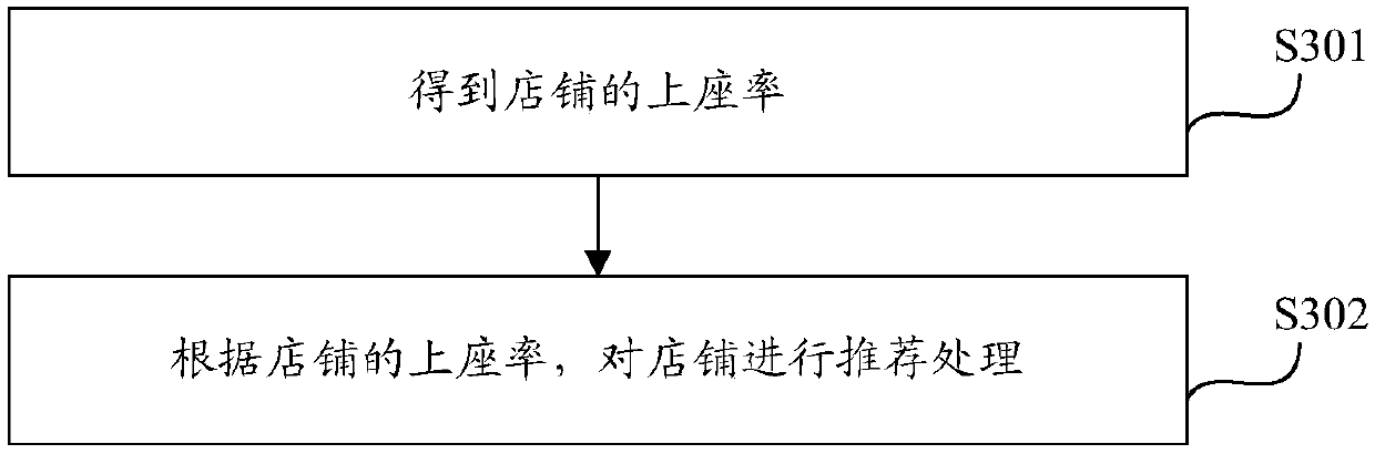 Shop evaluation method and device and shop recommendation method and device