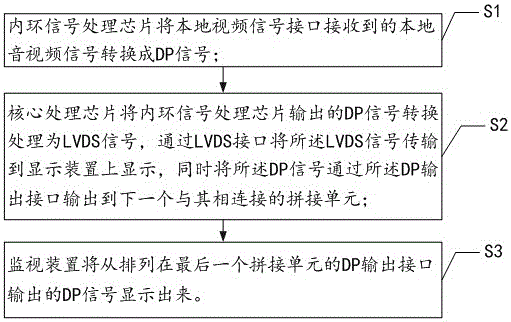 Spliced screen system and implementation method thereof